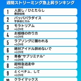 『[イコラブ] オリコン週間ストリーミング急上昇ランキング TOP10に、＝LOVEの楽曲が7曲ランクイン』の画像