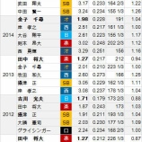 『⑪パ・リーグ最優秀防御率を予想する。』の画像