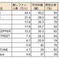 日経エンタテインメント「Juice=Juiceのファン層は人数4.6万人、平均年齢37歳、男性比率39%、女性比率61%」
