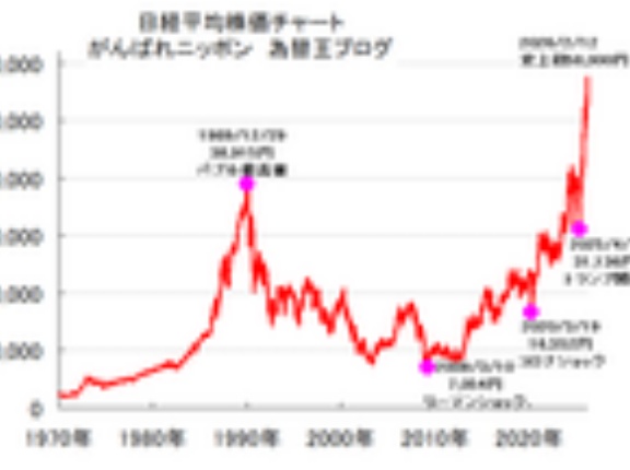 日経平均株価予想「短期目標57990～58000円」ピタリ的中！→ひとまず反落→中期目標58900円→長期的には「日本が輝く株高大相場まだ始まったばかり」
