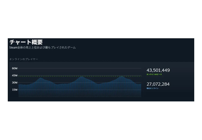 凄すぎ！！Steamの同時接続者数が過去最高となる「約4350万人」を記録