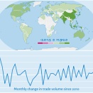 11月の世界貿易量は2.2％増、3月以来の高い伸び