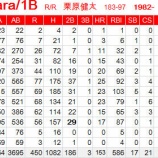 『栗原健太は他球団を目指す|2015NPB』の画像