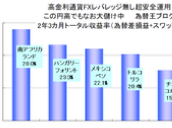 高金利通貨（高スワップ）FX投資！急激な円高で損してないかチェックしてみた → 南アフリカランド、メキシコペソ、トルコリラ、すべて円高でも増え続ける理由
