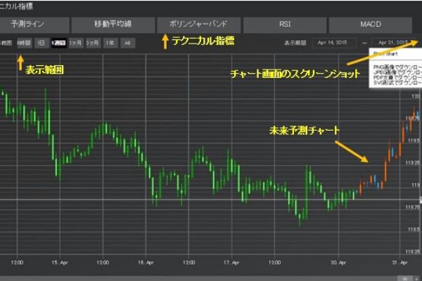 Fx初心者毎月10万円 Mt4インジケーター ツール バイナリーop 未来予測チャート