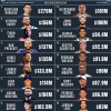 スポーツ選手の年俸ランキング、最新版がこちら