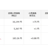 『金価格、最高値更新【小売価格16,144円】』の画像