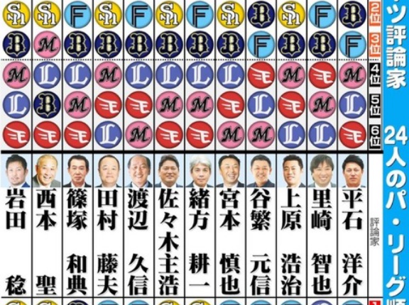 ドン底からの西武2位予想を当てたのは。。。