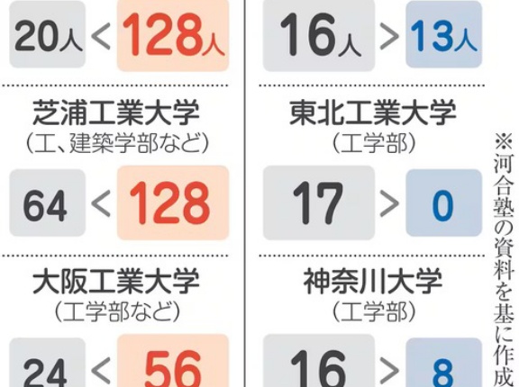 日本経済新聞「女子枠は不公平な制度ですが、男子なら腐らず実力を磨きぬいて欲しい」フェミニスト性差別ポエムを堂々と記事にしてしまう