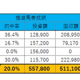 『4/26(日)の重賞予想(マイラーズC・フローラS）』の画像