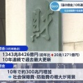 【国の総資産は1京円程度】国の借金 2025年3月末で過去最大の1343兆円超に