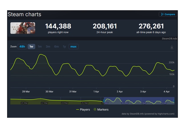 紅の砂漠、Steam同接が落ちないどころか3週目なのに前週超えｗｗｗｗｗ