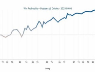 ドジャース、勝利確率99.6%から悪夢の敗戦