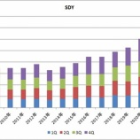 『SDYの分配金は9.9％増配（年間でも増配）！SPYDは5.3％増配（年間では減配）！』の画像