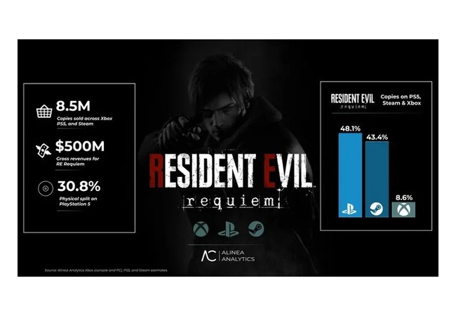 バイオレクイエムの各ハード売上比率が分析により判明ｗｗｗ