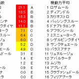『第56回(2021)福島牝馬ステークス 予想【ラップ解析】』の画像
