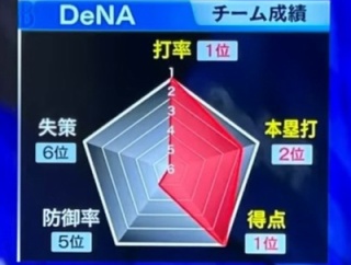 10年前のDe「守備が下手です」5年前のDe「守備が下手です」