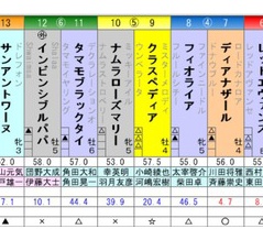 CBC賞　予想