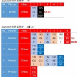 『今の大谷翔平に怖いのは「怪我」だ』の画像