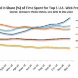 『comScoreレポートに見る米国でのFacebookの実力【湯川】』の画像