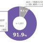 メタバースビジネス、約9割が事業化に失敗したことが判明！セカンドライフの失敗からまるで成長してない…