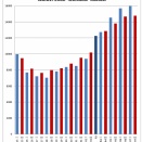 公認会計士試験短答式試験の出願者数 微増／令和7年公認会計士試験 第Ⅱ回短答式試験の出願状況