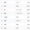 パ・リーグ、4月で3割打者が2人になってしまう