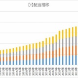 『【T】来年「減配」予定のAT&Tが2月四半期配当を発表したよ！』の画像