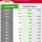【悲報】レッドソックスが1億500万ドル(164億円)かけて獲得した吉田マサさんのfWAR…