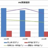 『【PFE:FY2026-1Q】ファイザーの決算は減益だったものの、CFは改善しました！』の画像