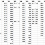 『キングNo.1世田谷　12/17オフミー来店・DMM双龍　全台出玉』の画像