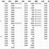 『キングNo.1世田谷　12/17オフミー来店・DMM双龍　全台出玉』の画像