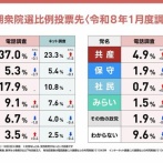【悲報】中道支持率17.9%wwwwwwww