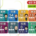 【衆議院選挙2026 開票速報】衆院選 自民 単独で300議席に到達 過去最多 ★19  [ぐれ★]