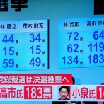 【速報】総裁選、決選投票は小泉進次郎vs高市早苗