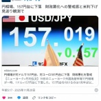 【為替】対ドルで157円台、対ユーロ181円台に下落　財政悪化を警戒