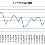 『【ダウ30種】2019年8月銘柄別上昇率1位はBAで、最下位CSCOでした』の画像