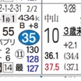 【レース予想】東京７Ｒ・３歳未勝利