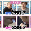 20代女さん、おっさんより口が臭いことが判明 😲