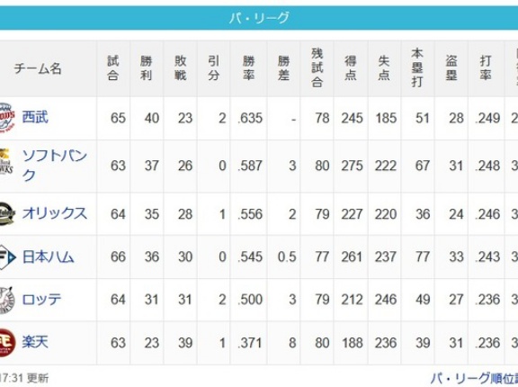貯金の数　西武…17、SB…11、オリ…7、ハム…6、ロッテ…0←合計41