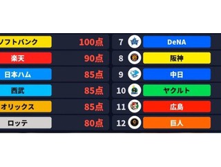 画像　12球団のドラフト点数表www