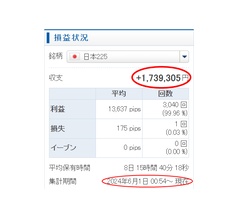 日経225リピートCFD、１枚設定なら今年1〜9月の利益950万円突破！予想しない、分析しない、何も考えず誰でもマネできる簡単投資法