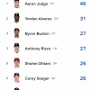大谷翔平 ホームラン5位 打点7位 OPS9位