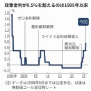 日銀利上げ、30年ぶりの水準に