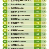 『[イコラブ] 佐々木舞香『2026年 タレントパワーランキング』女性アイドル部門 5位！！！』の画像