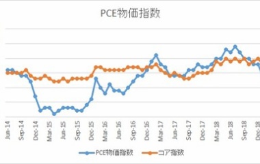 『米PCE物価指数【2019年5月】』の画像