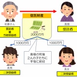 『家族信託は相続税対策に有効なのか？』の画像