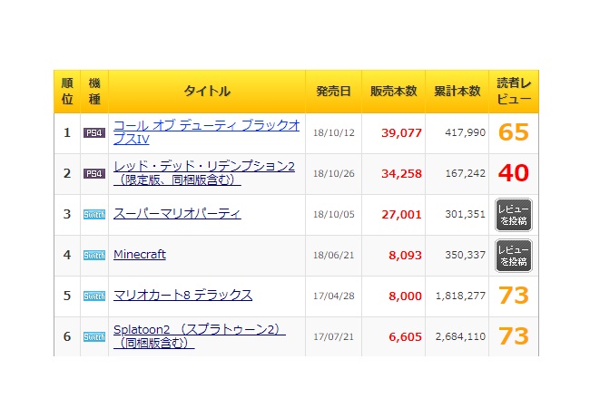 RDR2さん、週販12万本⇒3万本に激減