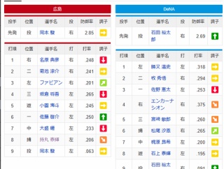 【画像】広島のスタメン、ゾンビタバコ疑惑の小園が5番ショートで出場へｗｗｗｗｗｗ