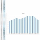 『高校硬式野球部員数、ついに13万人を割り込む』の画像